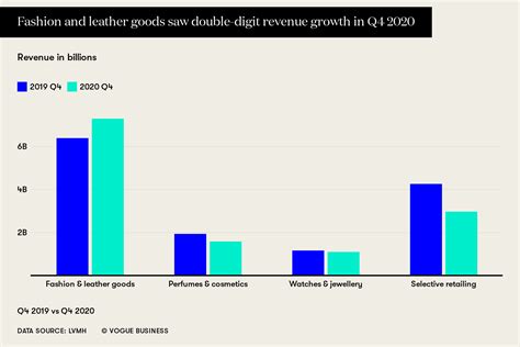 louis vuitton annual revenue.